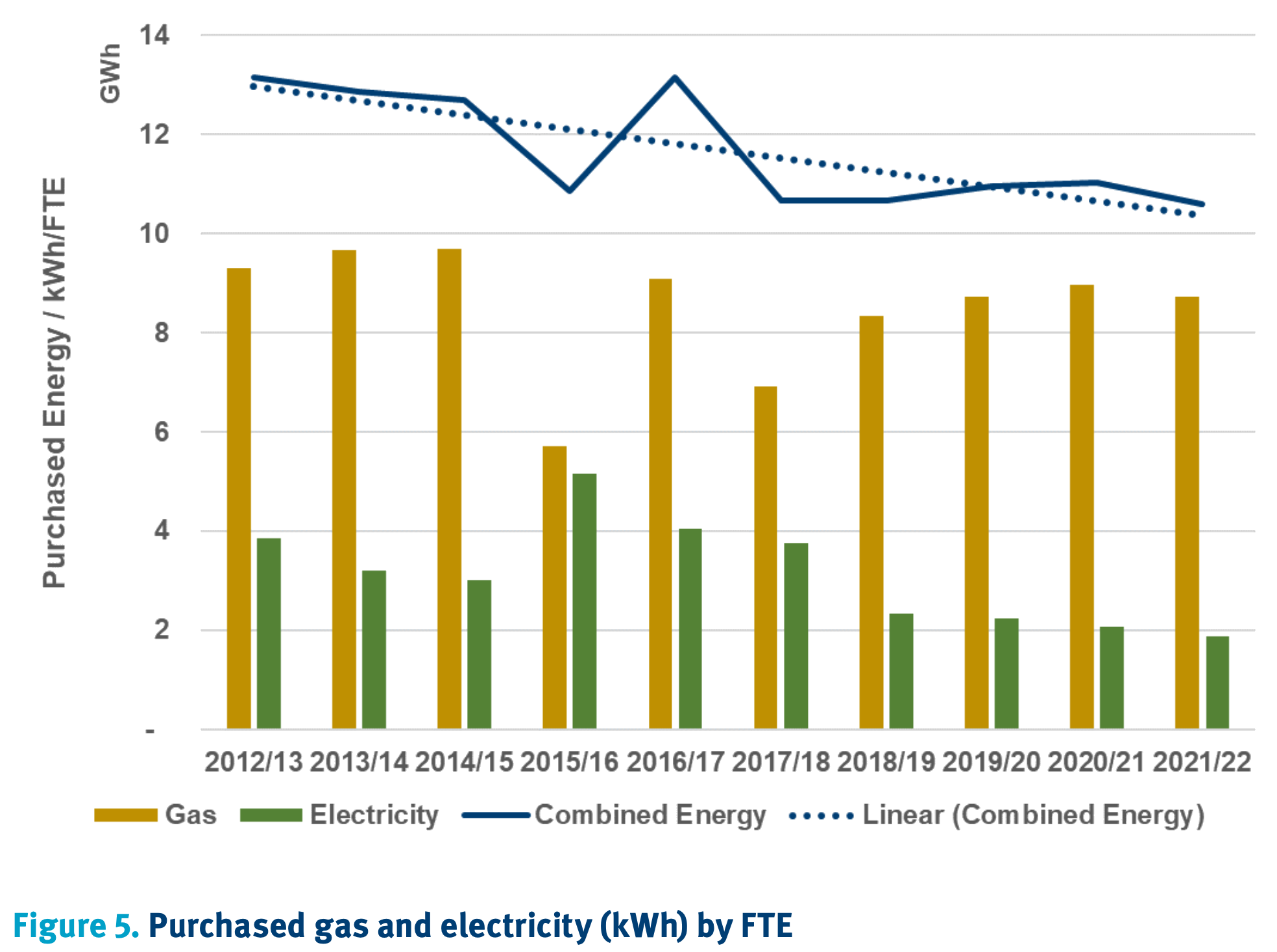 Graph showing purchased gas and electricity per FTE